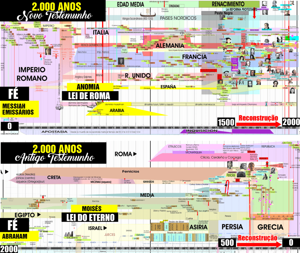 2-mil-anos-testemunho-1024x862 2 mil anos de Antiga e Nova Aliança